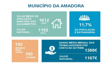 Retrato da Amadora: Mais de 182 mil Residentes